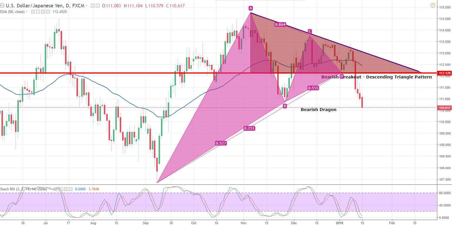 USDJPY - Daily Chart