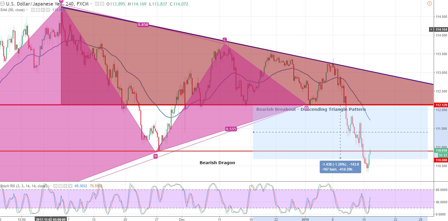 USDJPY - 4 - Hour Chart 