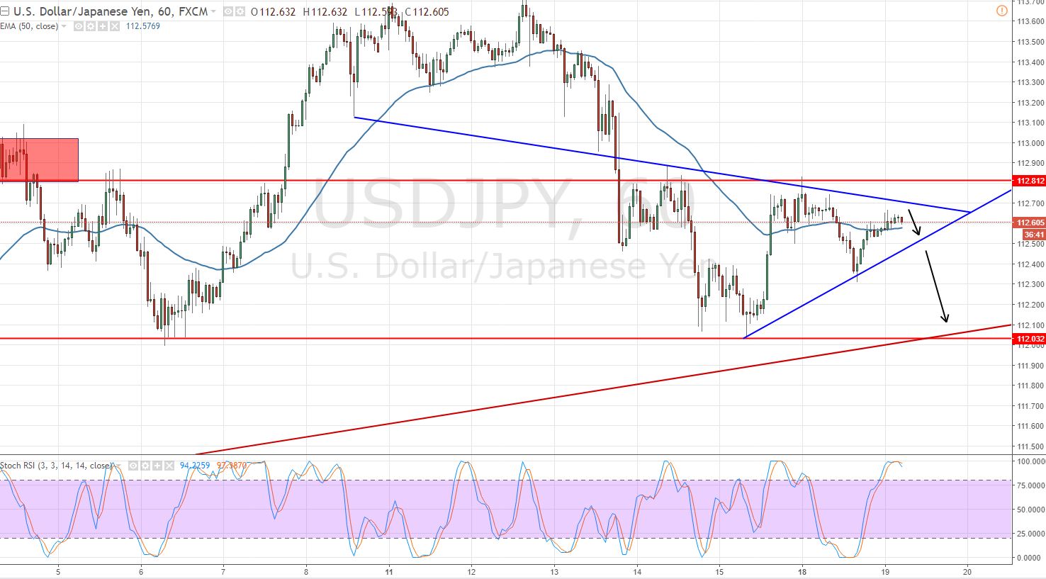 USDJPY - 60 - Mins Chart