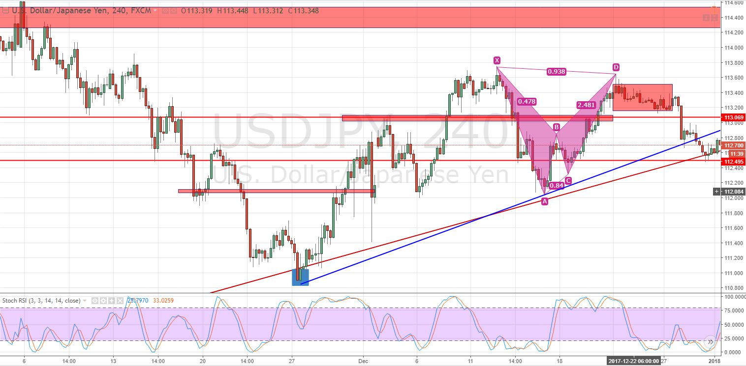 USDJPY - 240 - Mins Chart