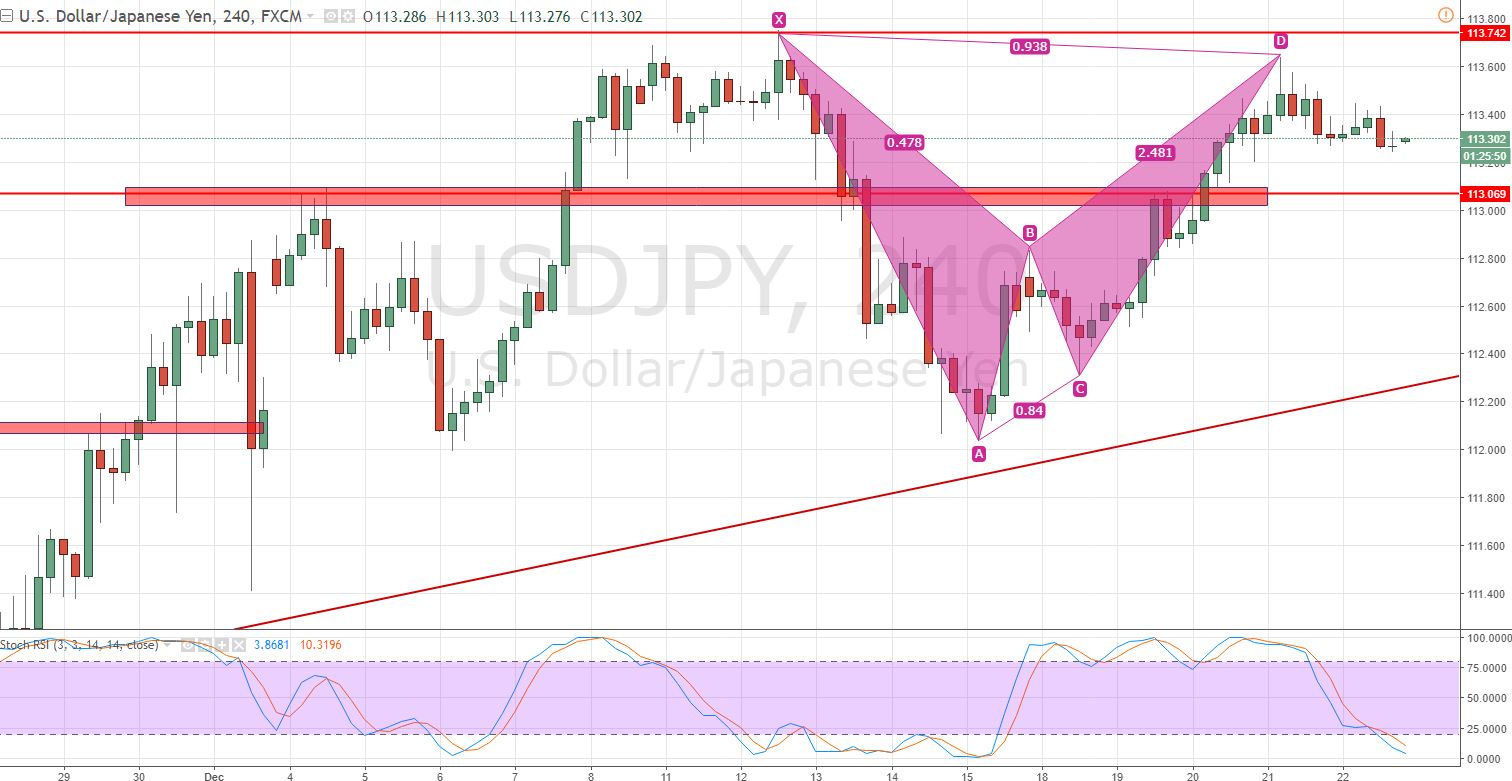 USDJPY - 240- Mins Chart 