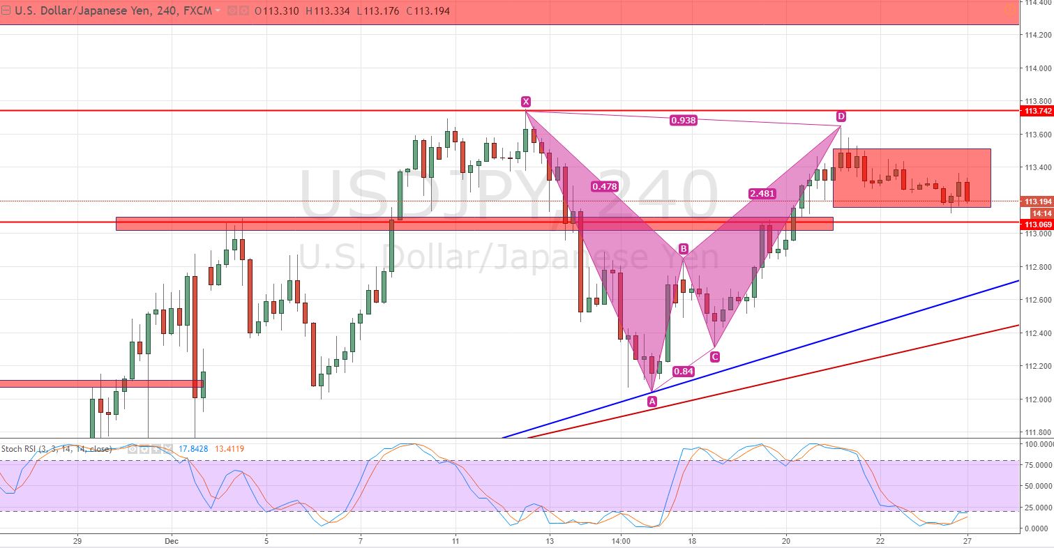 USDJPY - 4 - Hour Chart