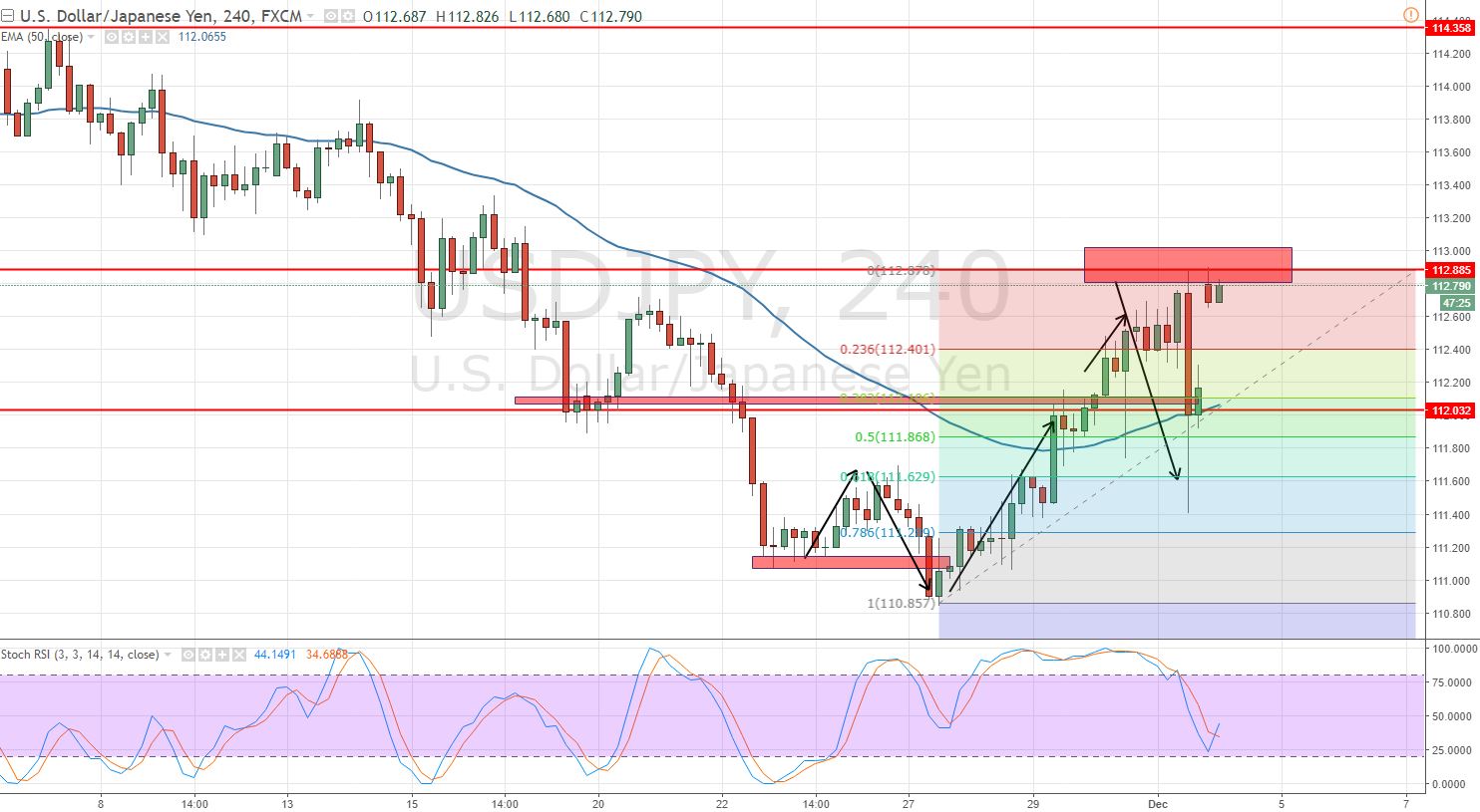 USDJPY - 4- Hour Chart -Resistance & Gap