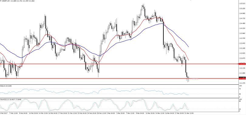 USDJPY - Technical Outlook