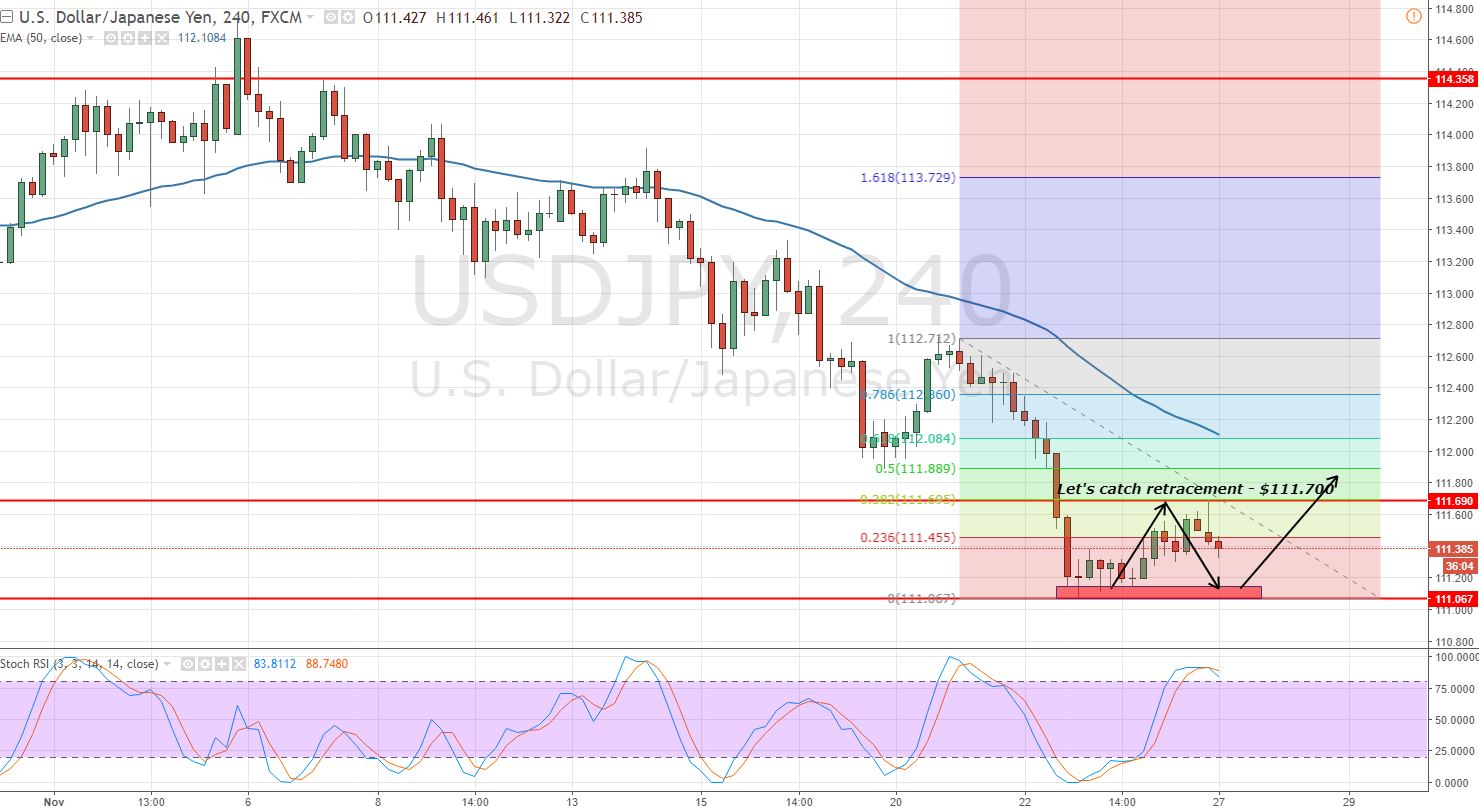 USDJPY - 4- Hour Chart - Trading Range 