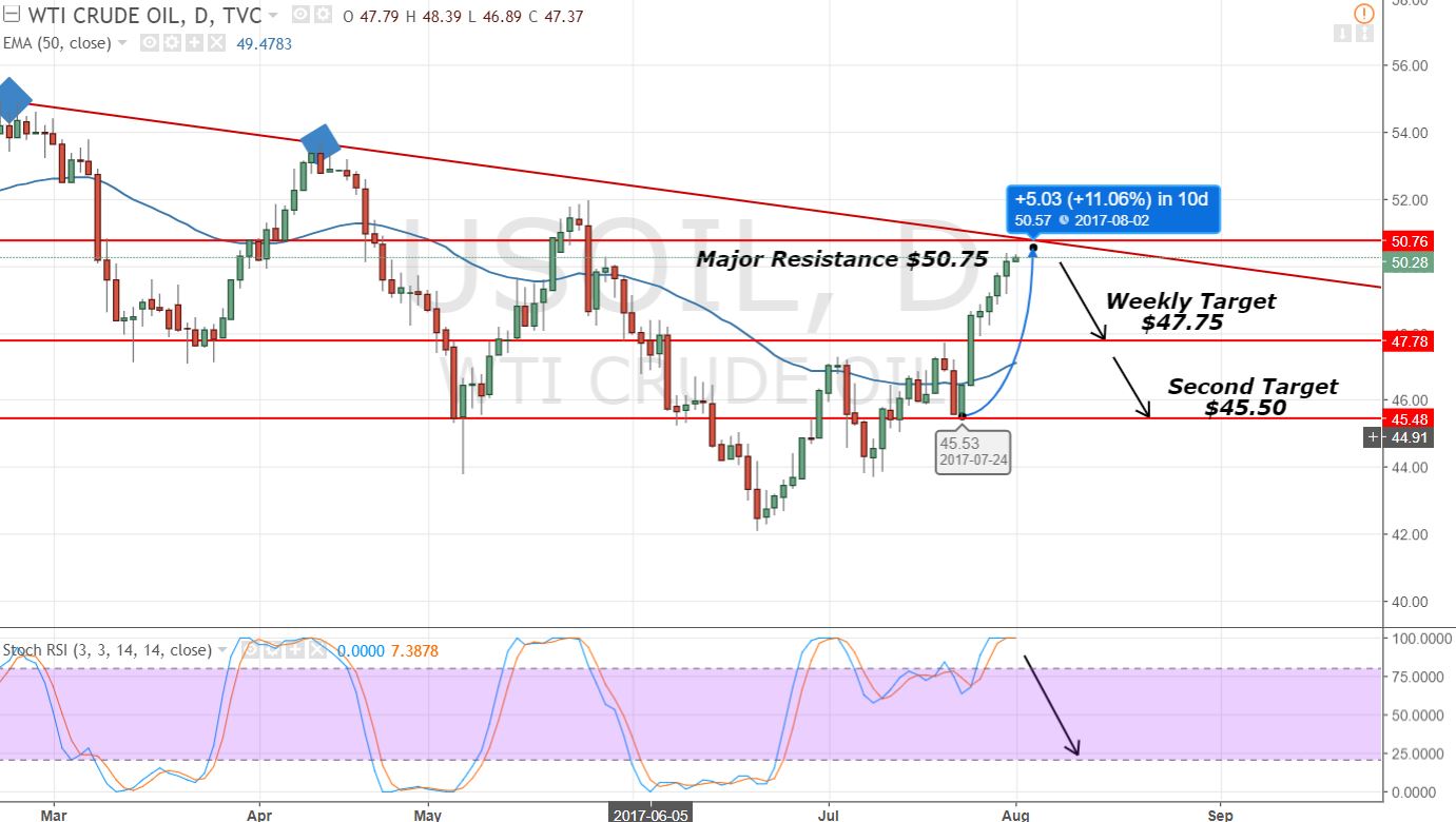 WTI Crude Oil - Daily Chart - Two Targets 