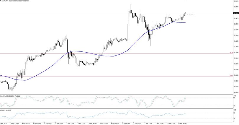 WTI Crude Oil - Hourly Chart