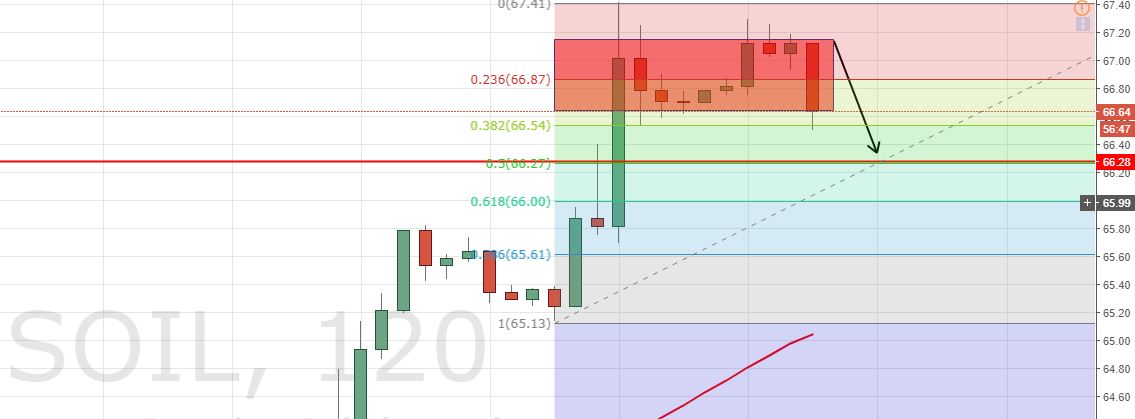 WTI Crude Oil - Hourly Chart 