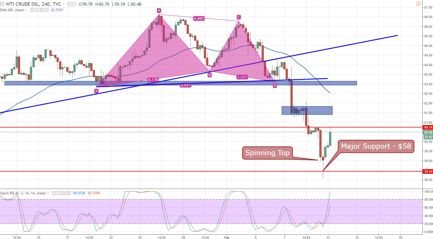 WIT Crude Oil - 240 - Min Chart 