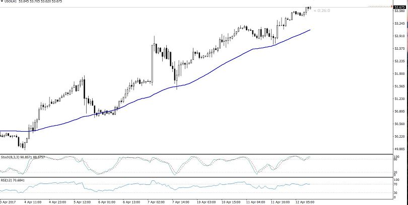 WTI Crude Oil - Hourly Chart