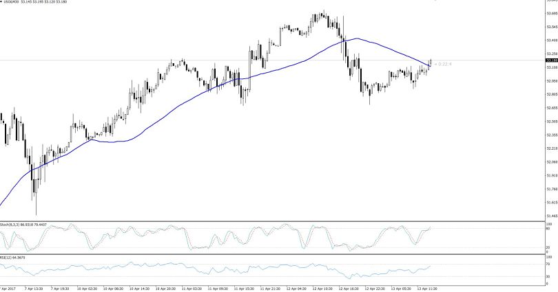 WTI Crude Oil - 30 Mins Chart