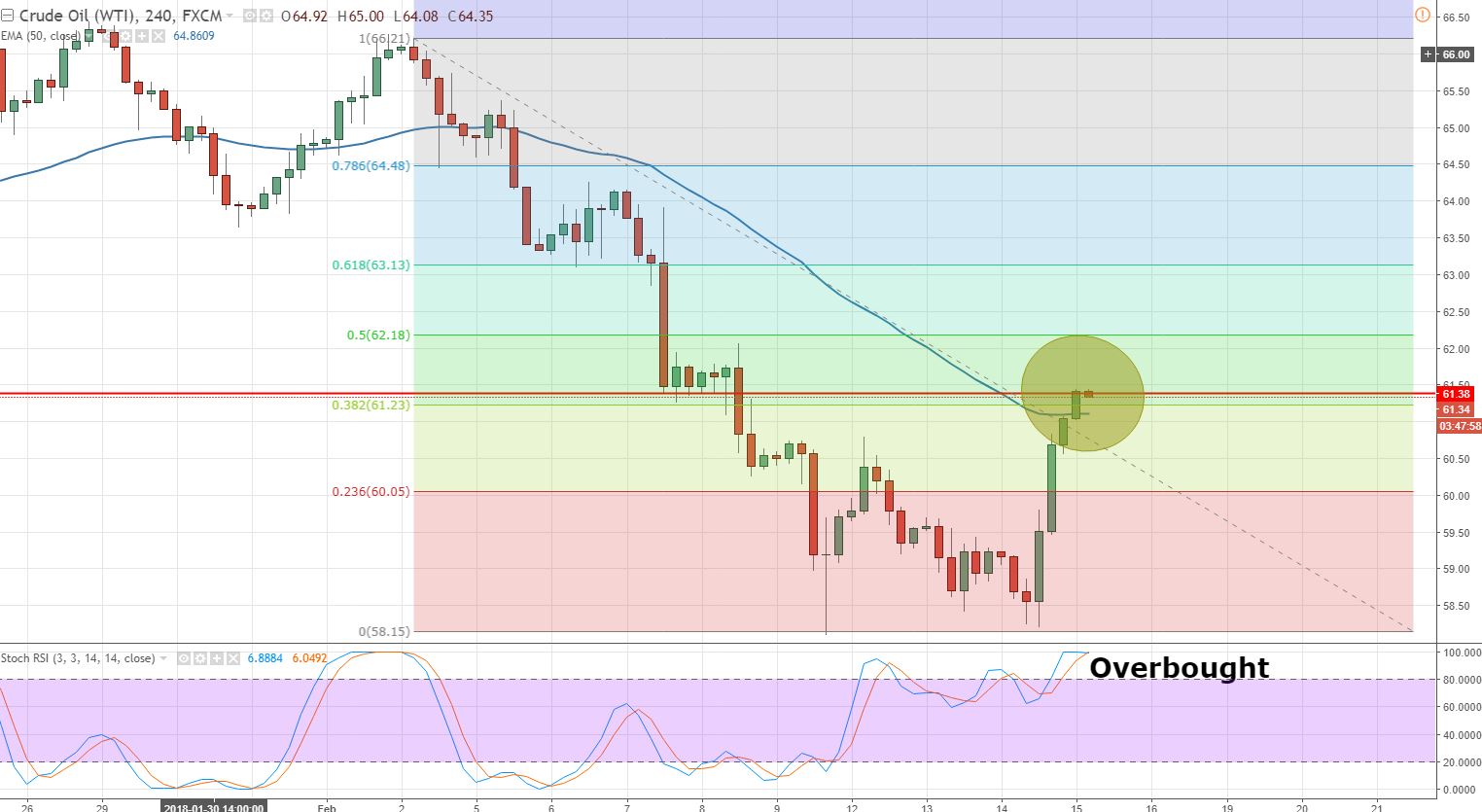 WTI Crude Oil - 240 - Min Chart 