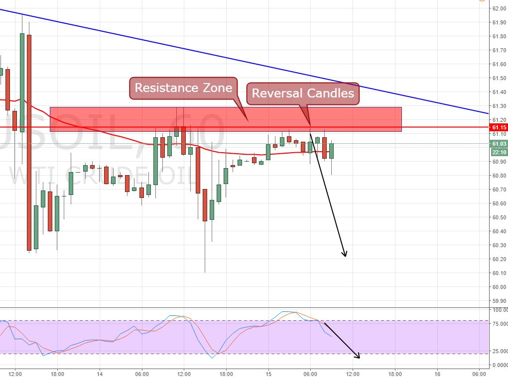 WTI Crude Oil - Hourly Chart