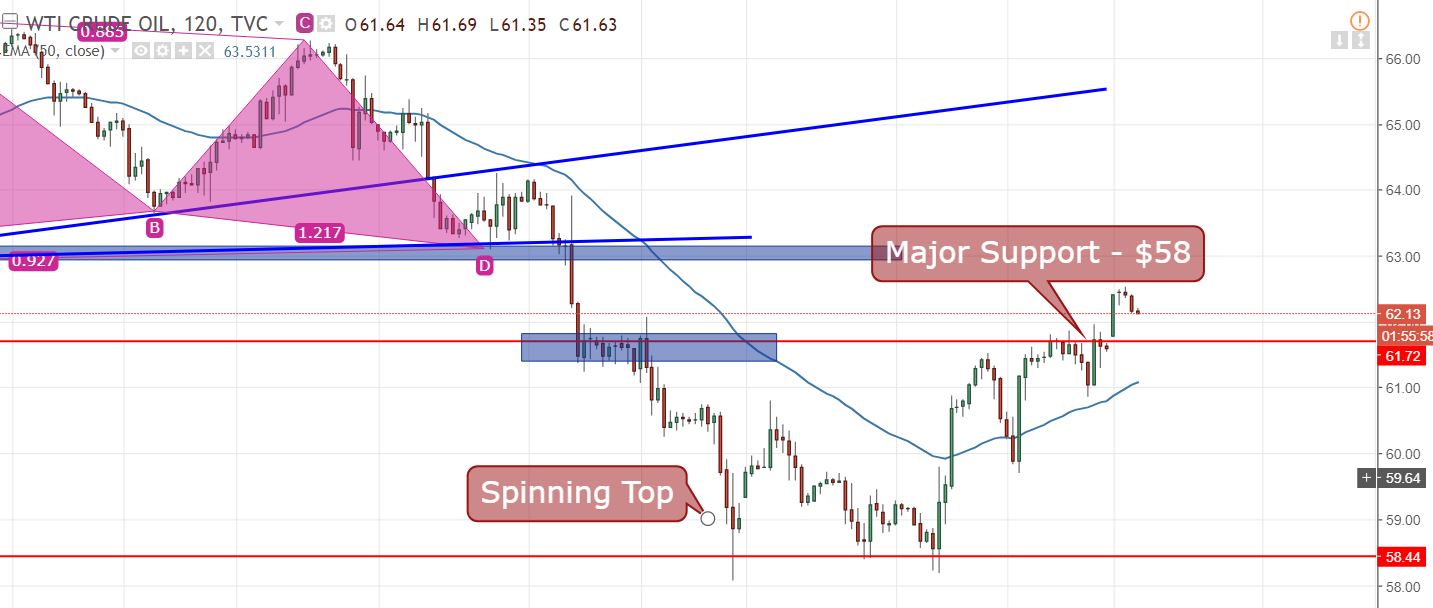 WTI Crude Oil - 120 - Min Chart 