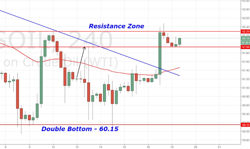 Crude Oil - Hourly Chart 