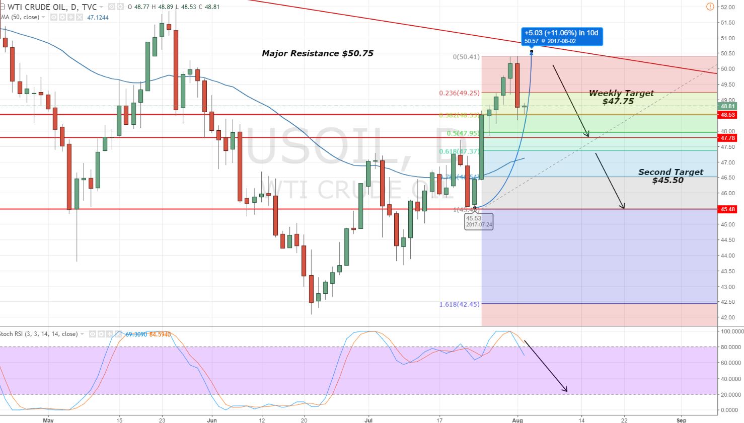 Crude Oil - Daily Chart - 38.2% Retracement