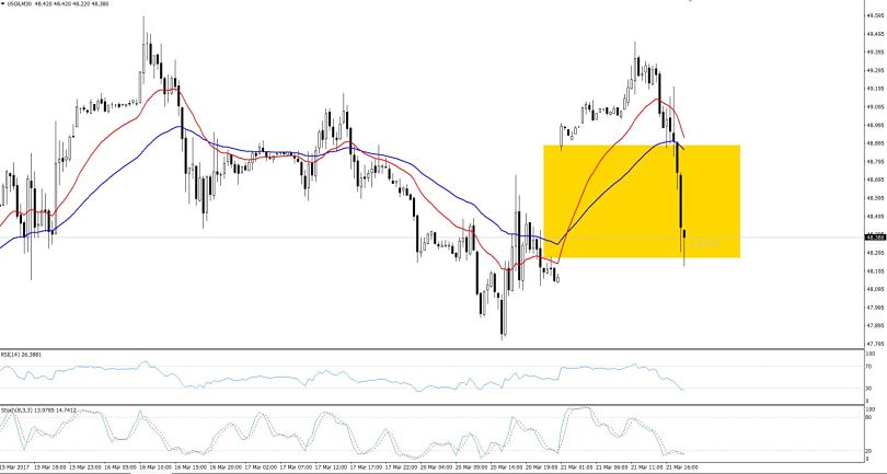 WTI Crude Oil - Technical Outlook