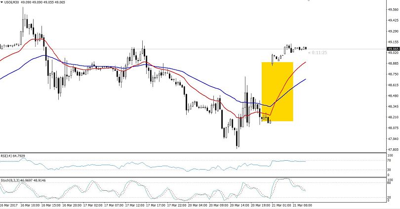 WTI Crude Oil - Technical Outlook