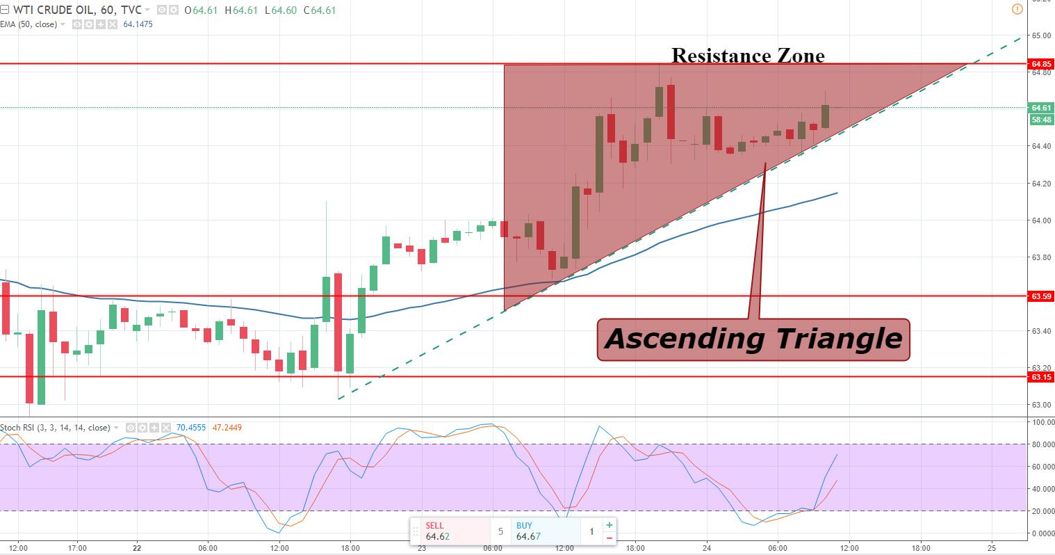 WTI Crude Oil - Hourly Chart 
