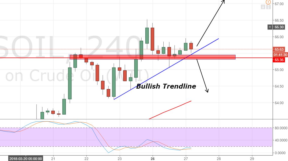 WTI Crude Oil - Hourly Chart 