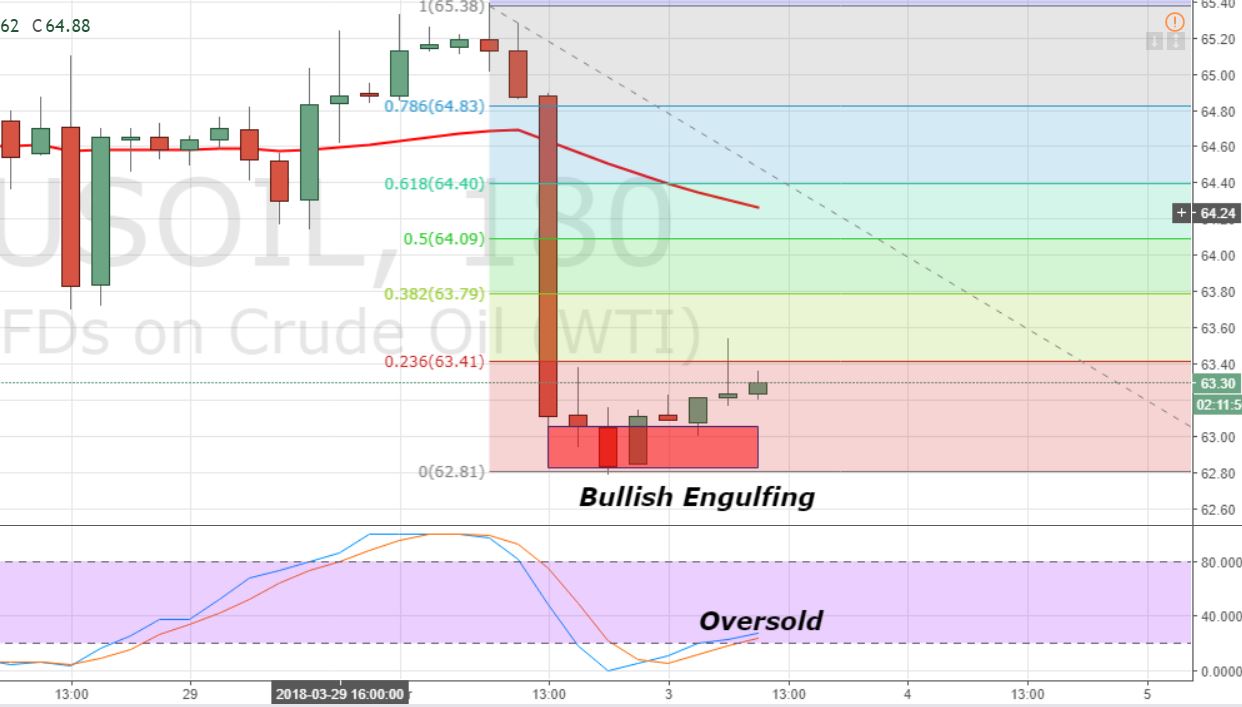 Crude Oil - 2 Hour Chart 