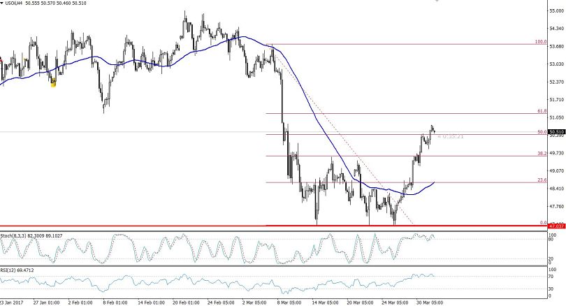WTI Crude Oil - 4 Hours Chart