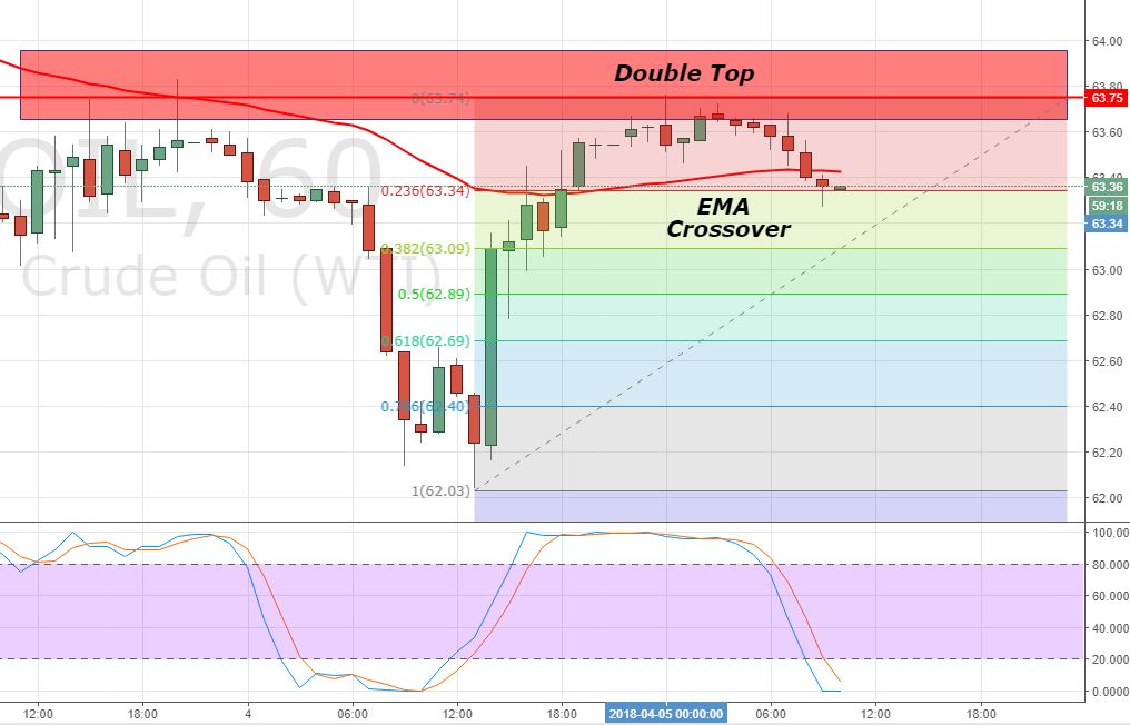 WTI Crude Oil - 4 Hour Chart 