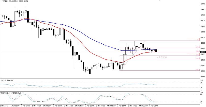 WTI Crude Oil