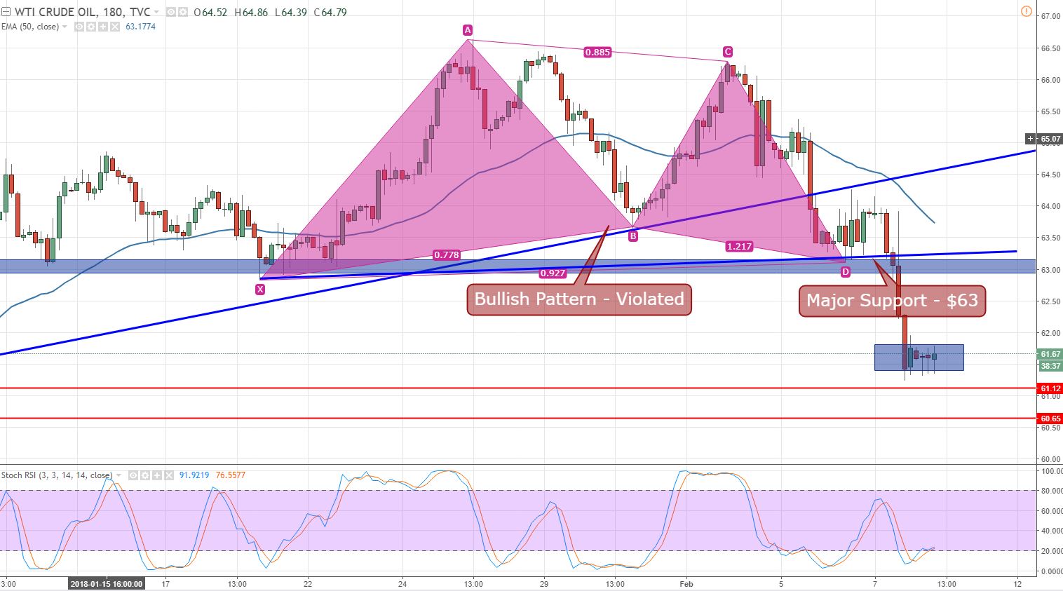 WTI Crude Oil - 180 Min Chart