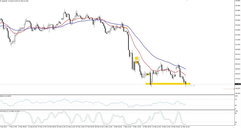 WTI Crude Oil - Hourly Outlook