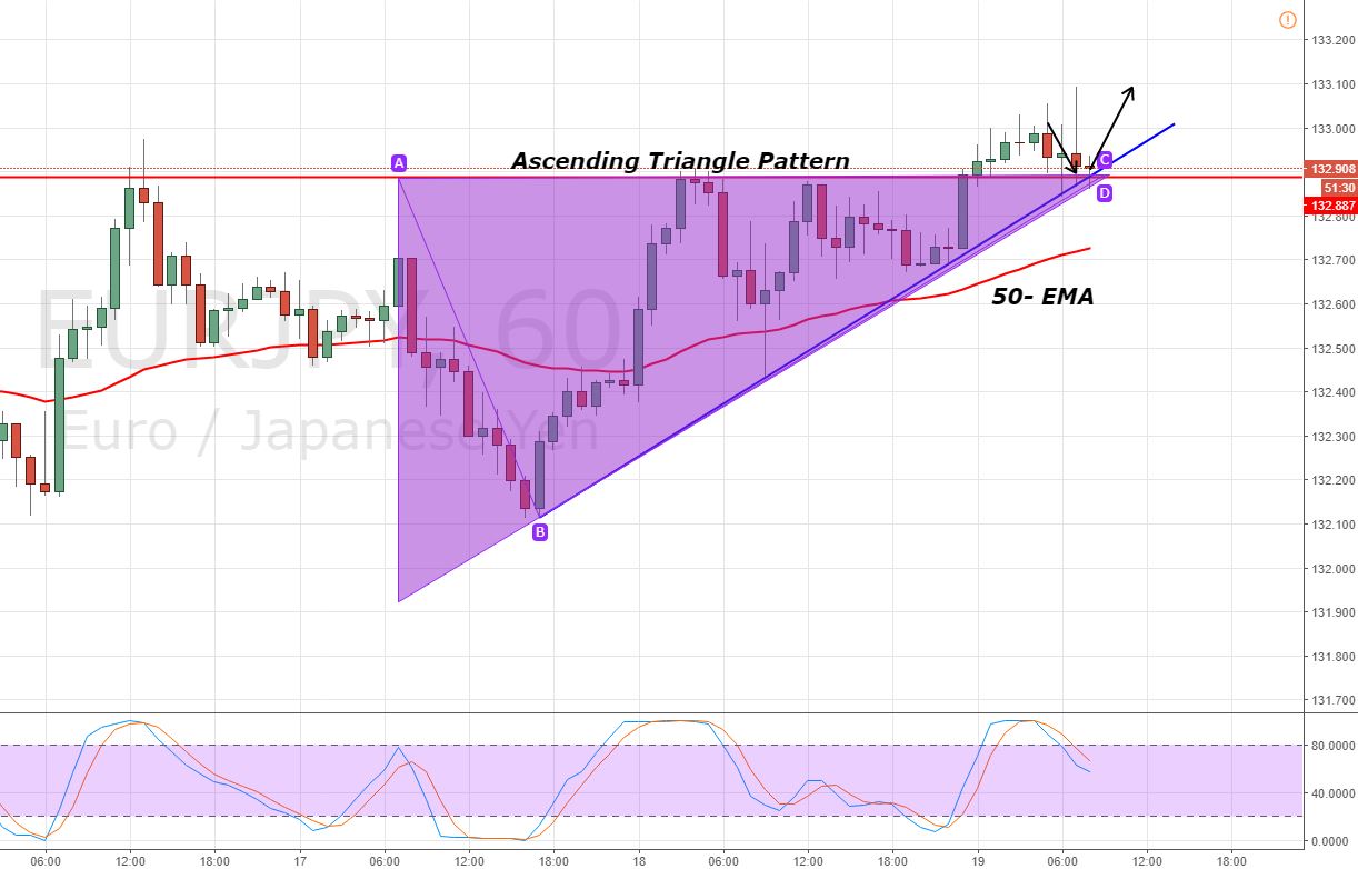EUR/JPY - Hourly Chart - Triangle Breakout 