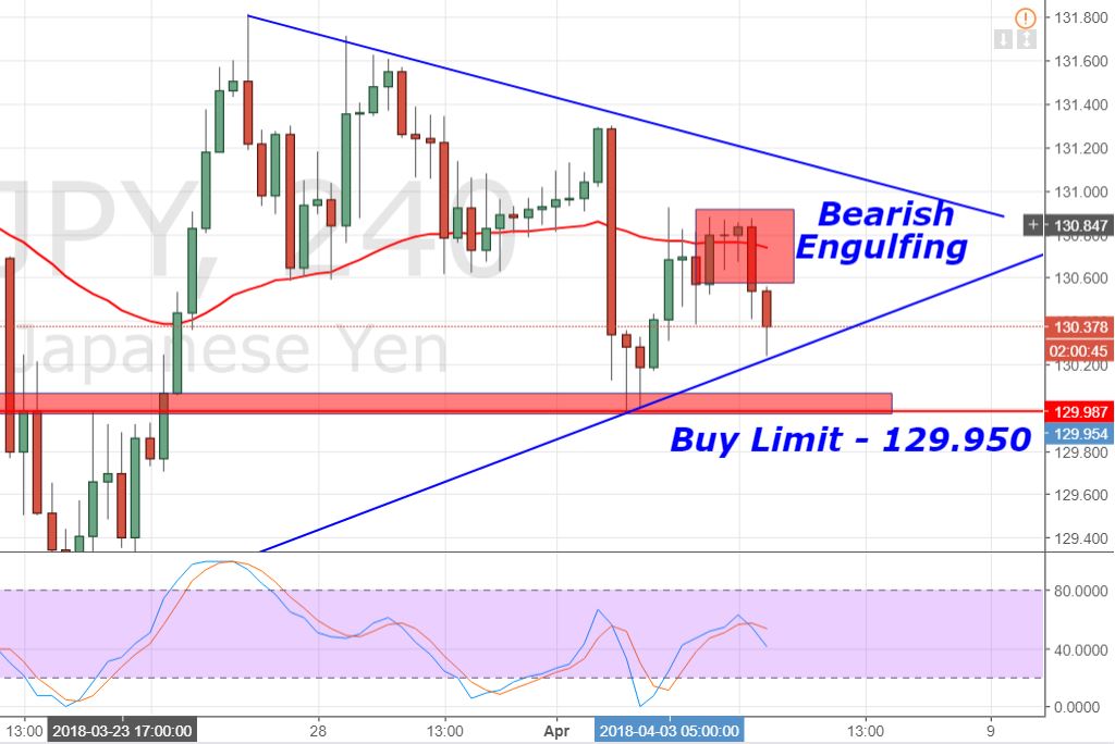 EUR/JPY - 4 Hour Chart 