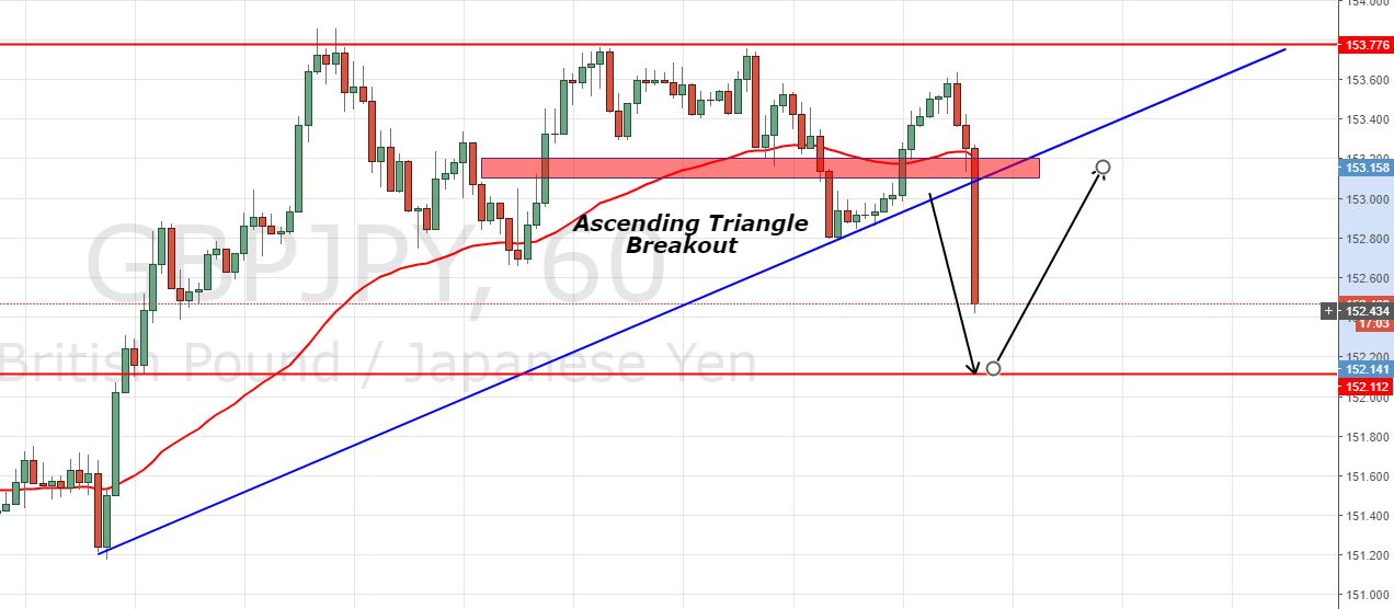 GBP/JPY - Hourly Chart 