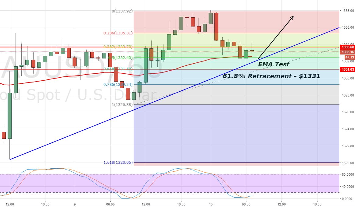 Gold - Hourly Chart - Fibonacci Retracement 
