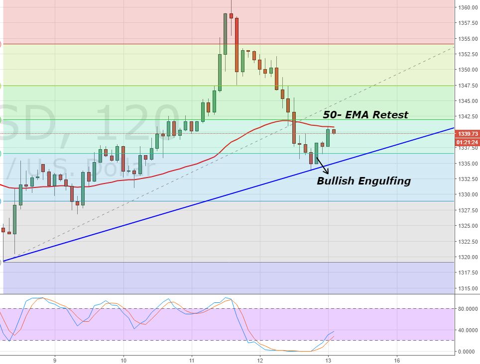 Gold - Hourly Chart 