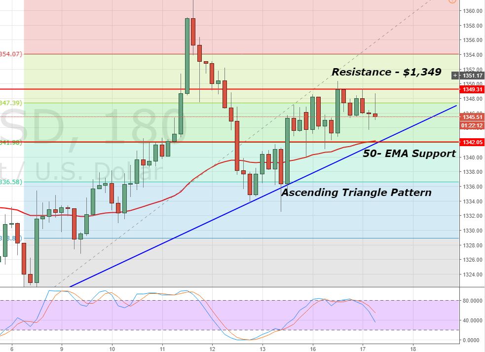 Gold - 2 - Hour Chart 
