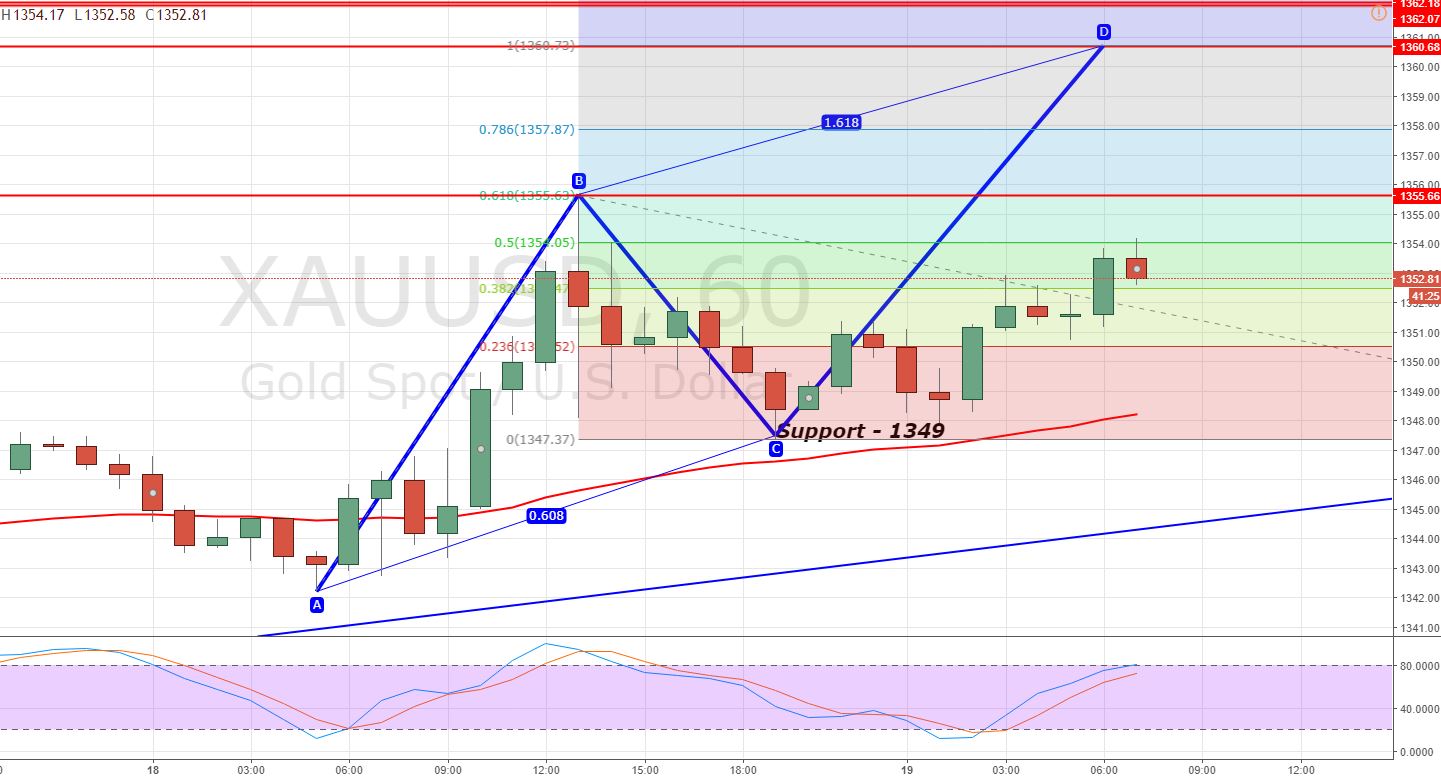 Gold - Hourly Chart - ABCD Pattern