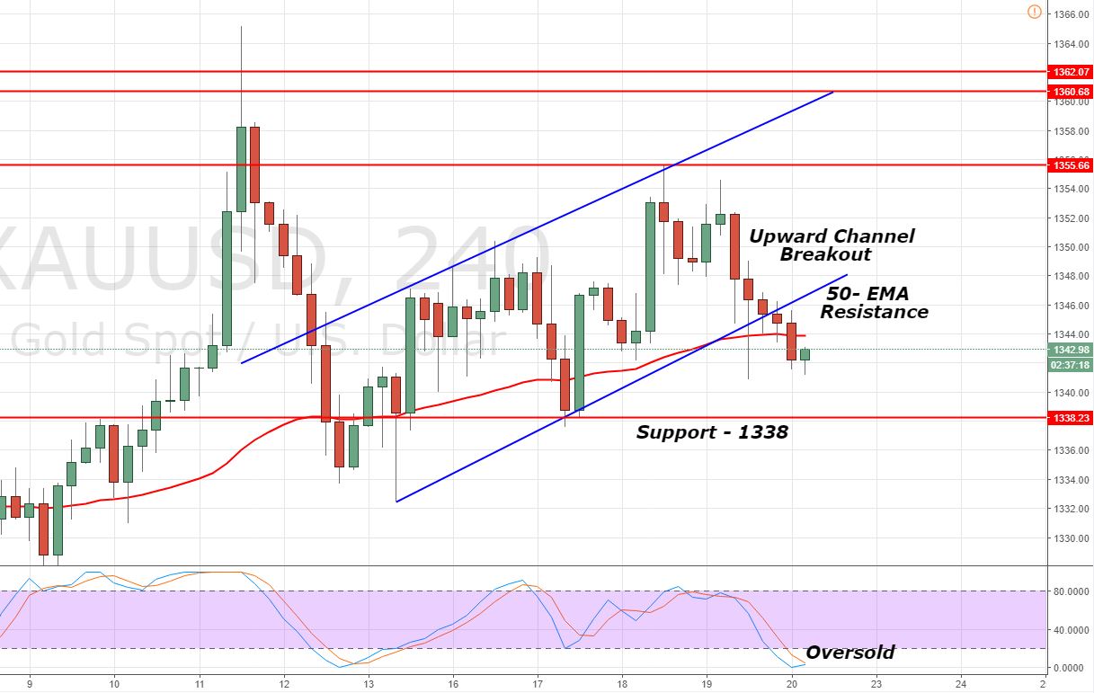 Gold - 4 Hour Chart - Technical Setup