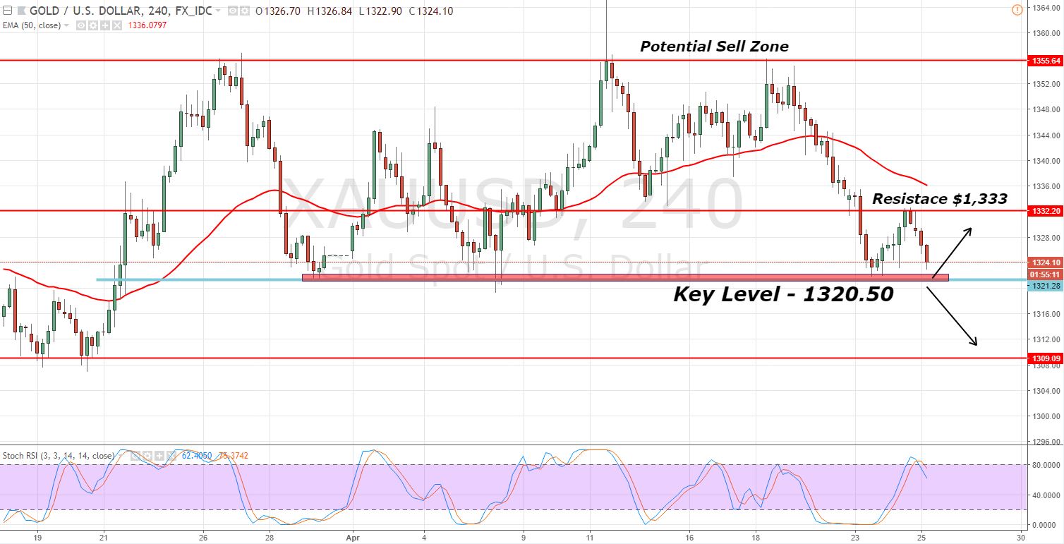 Gold - 240 - Min Chart 
