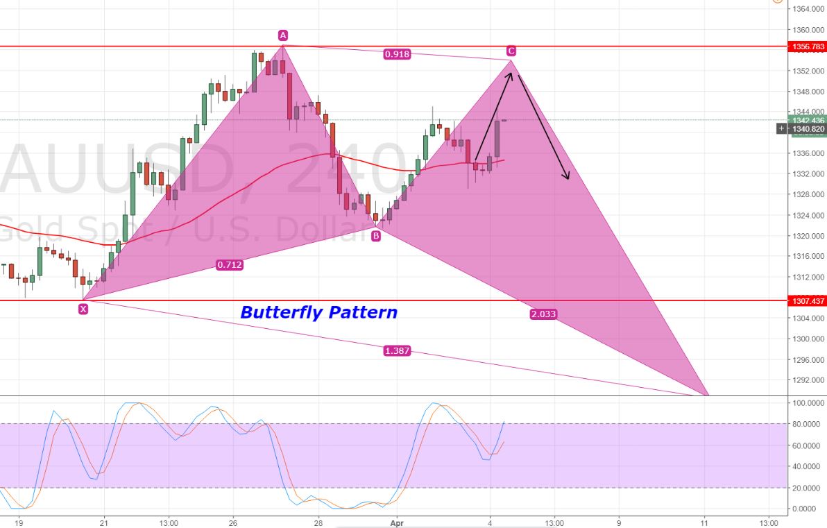 Gold - 240 Min Chart 