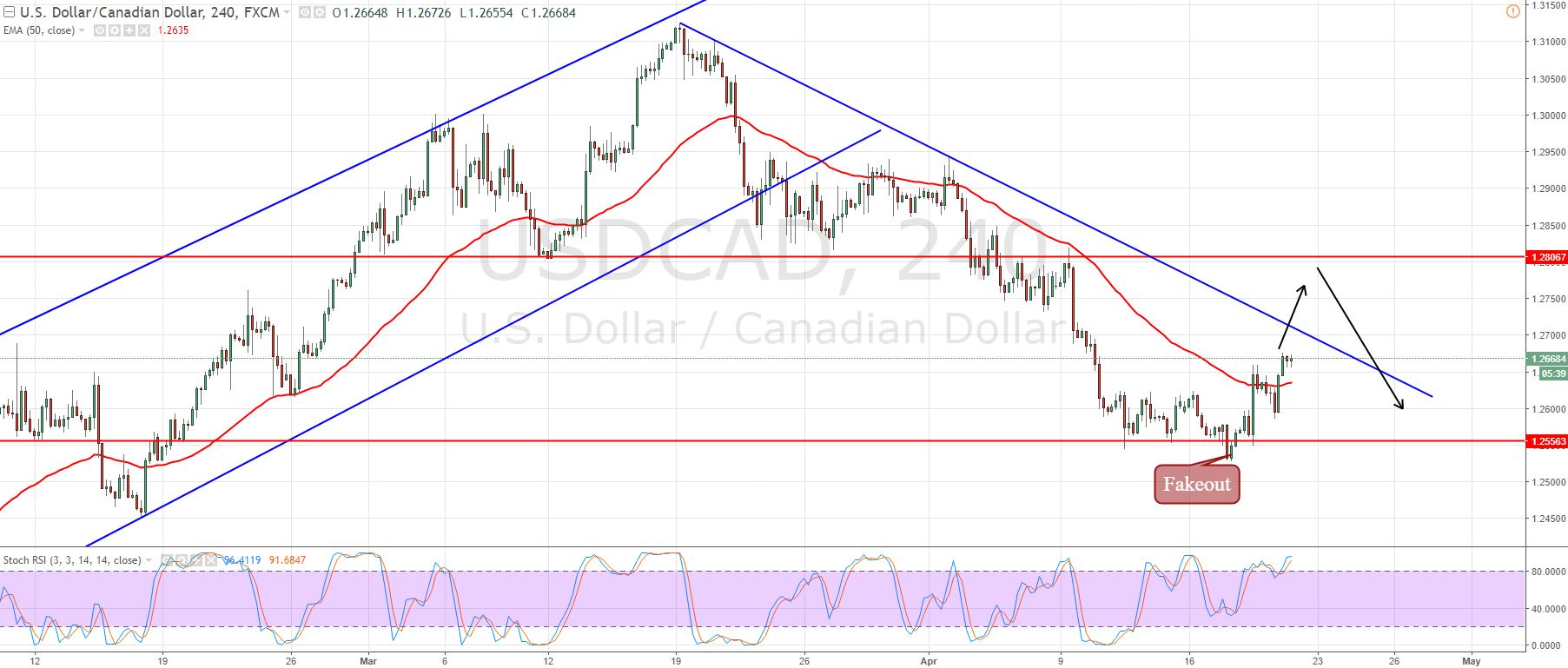 USD/CAD - 240 - Mins Chart 