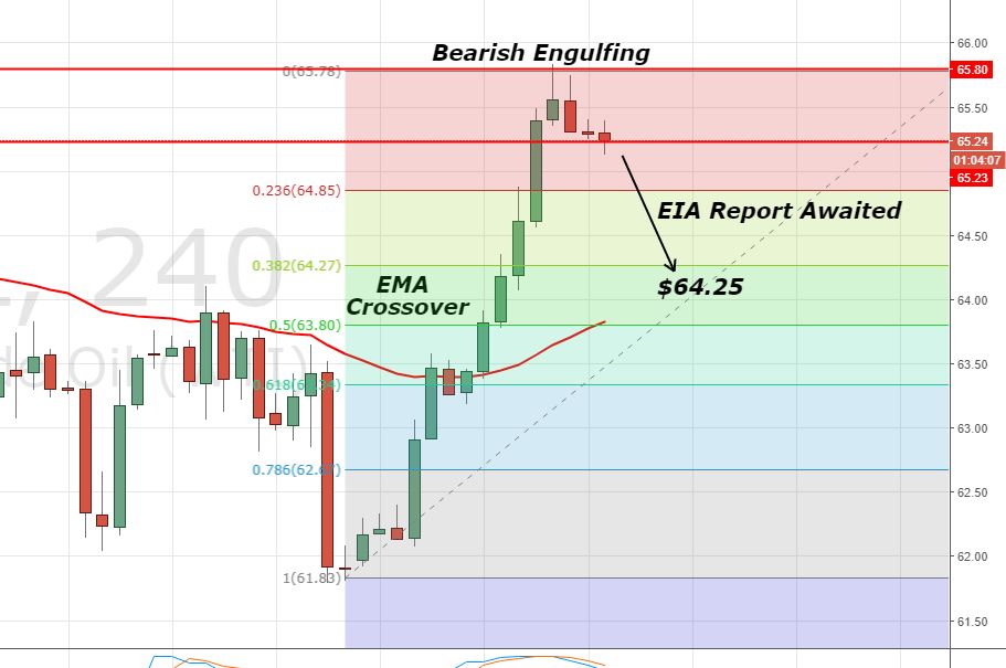 WTI Crude Oil - 4 Hour Chart   