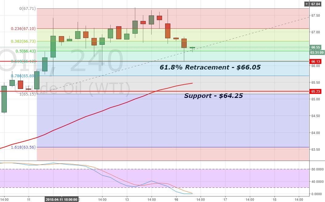 WTI Crude Oil - Hourly Chart 