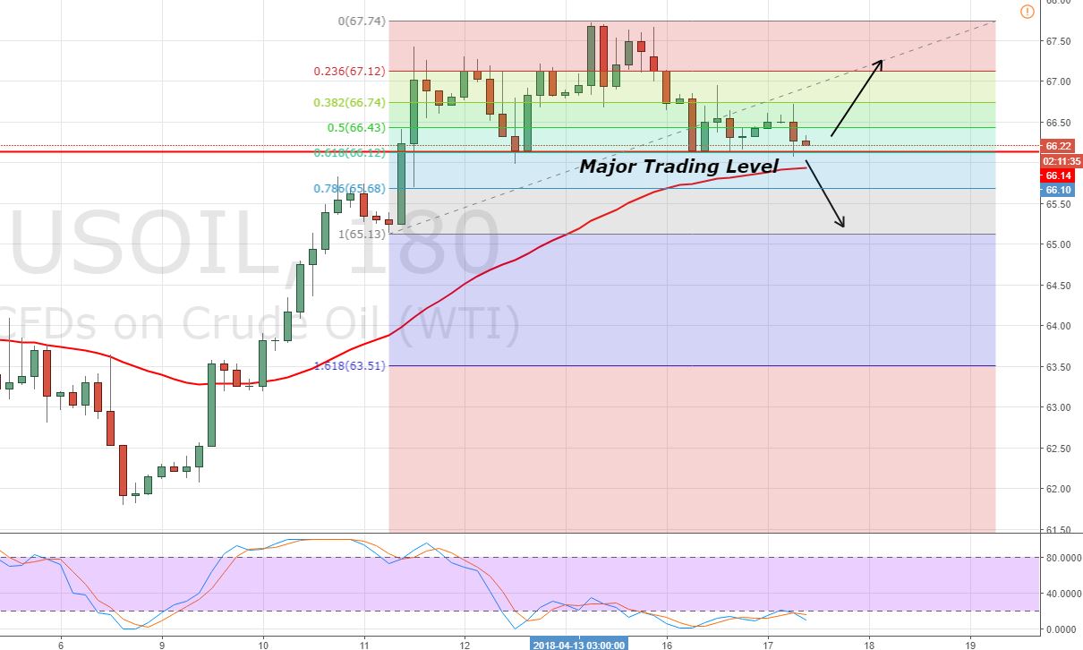 WTI Crude Oil - 3 Hour Chart 