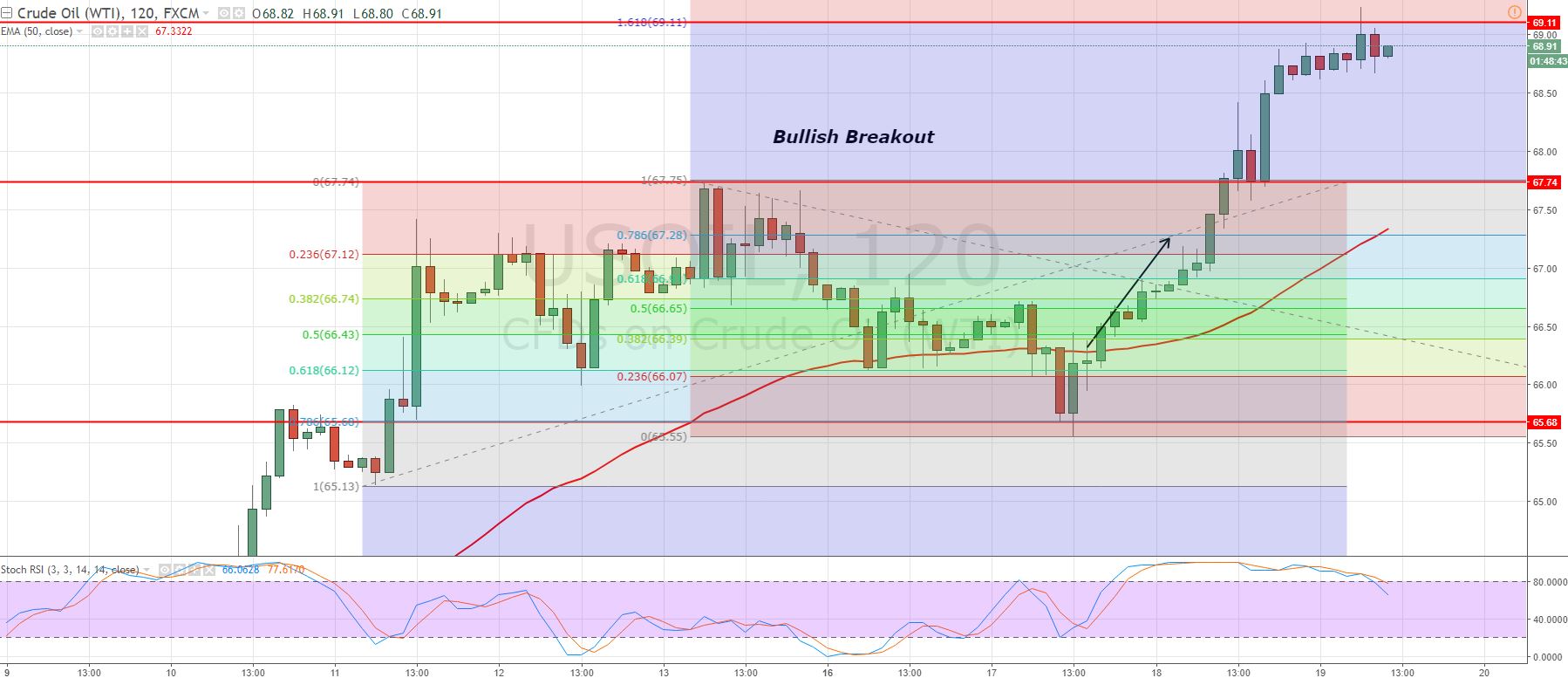 WTI Crude Oil - 120 Mins Chart 