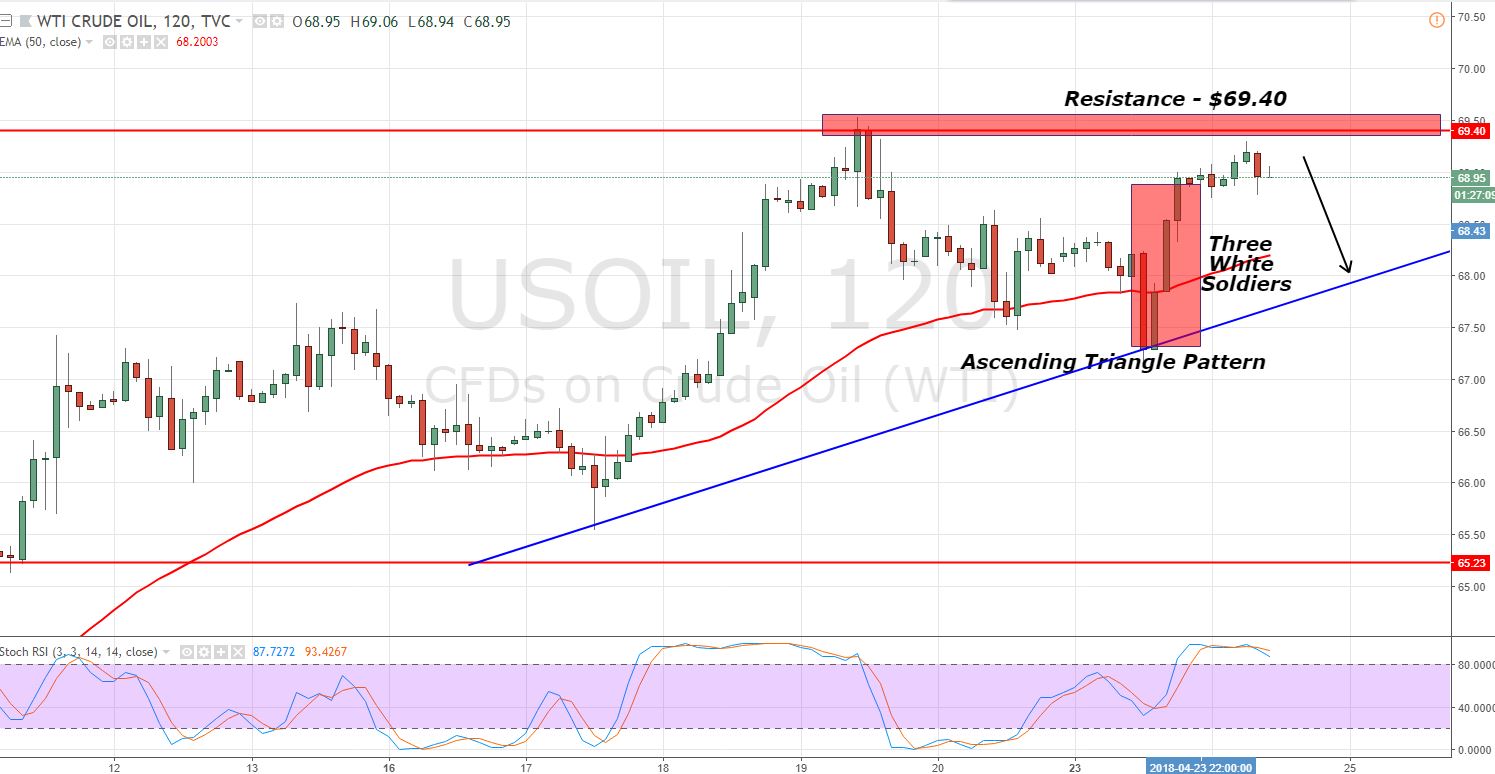 WTI Crude Oil - 120 - Min Chart 