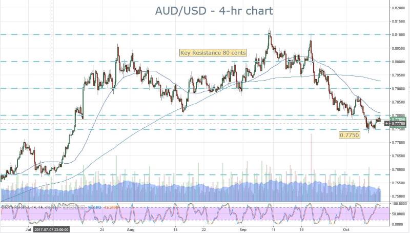 AUD