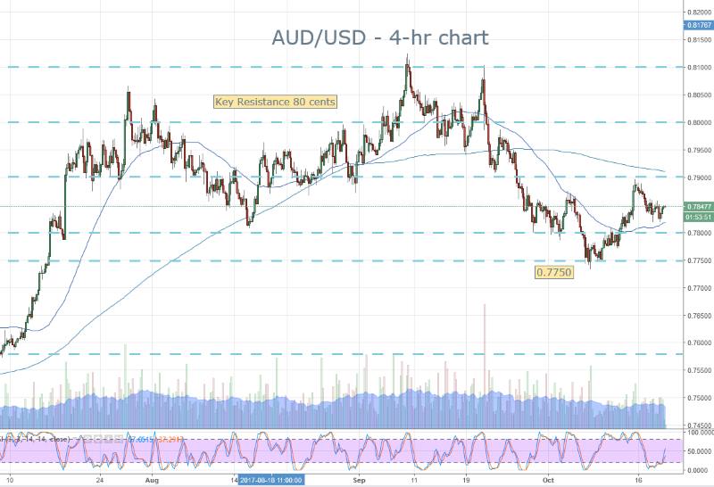 AUD
