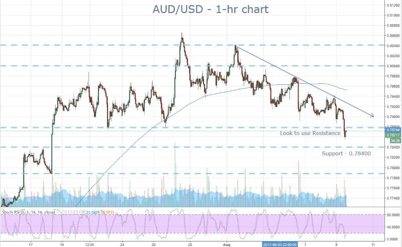 AUD Targeting Support