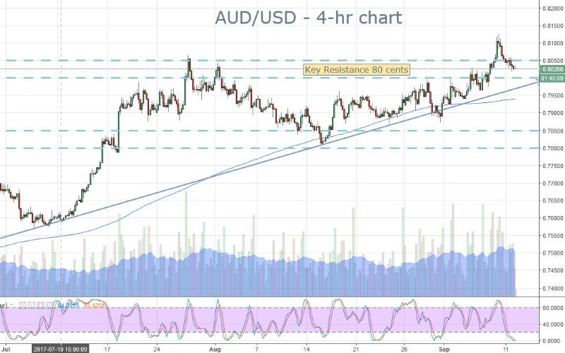 AUD
